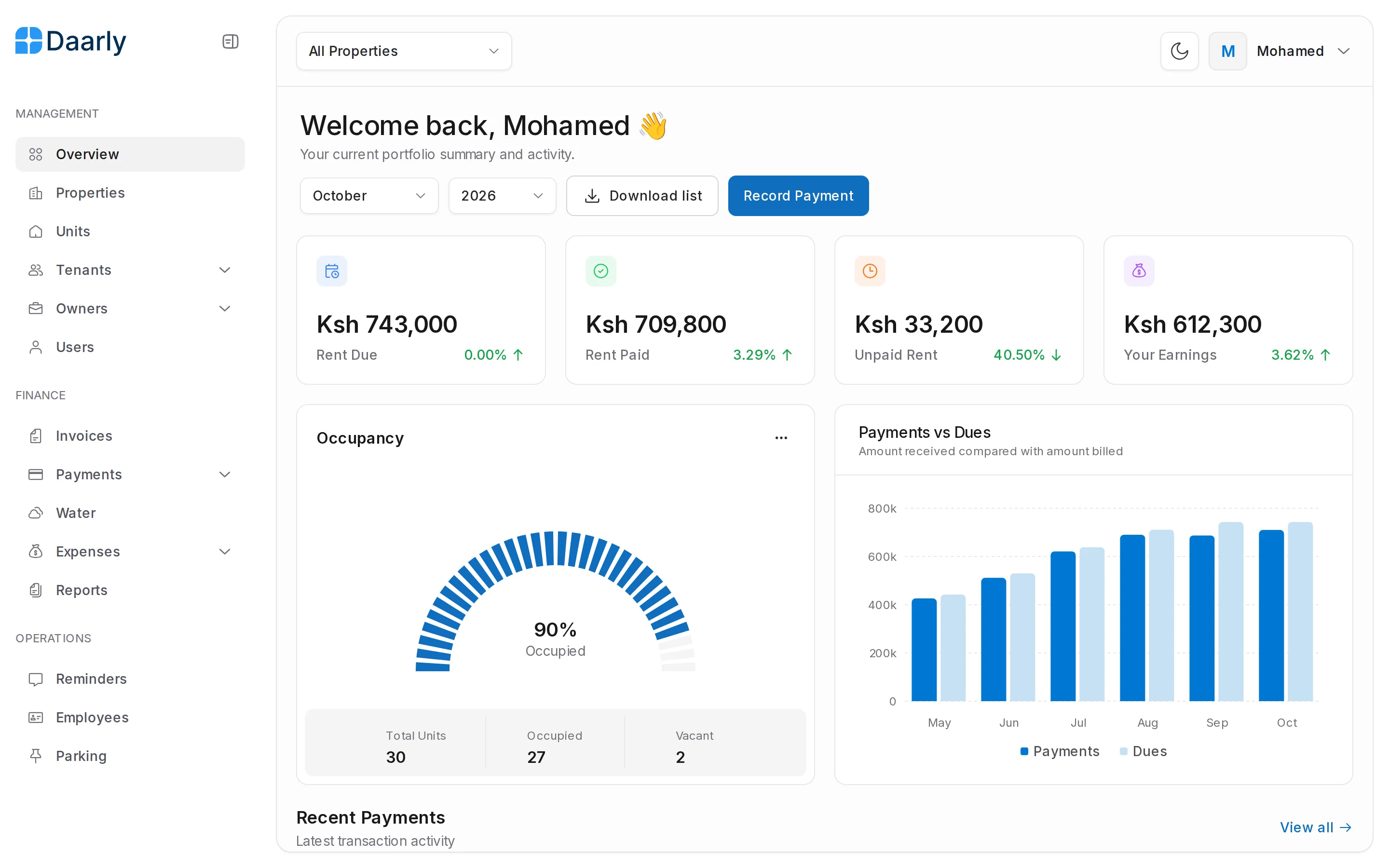 Daarly dashboard overview showing rent due, rent paid, unpaid rent, earnings, occupancy and payments against dues
